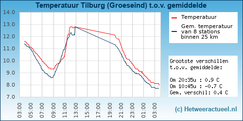 Temperatuur vergelijking 