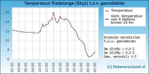 Temperatuur vergelijking 
