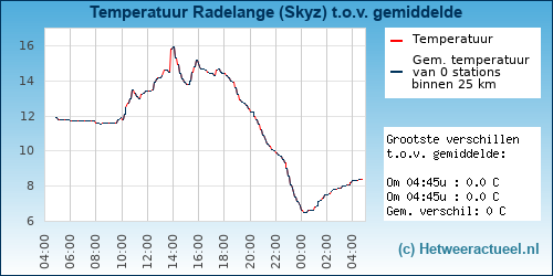 Temperatuur vergelijking 