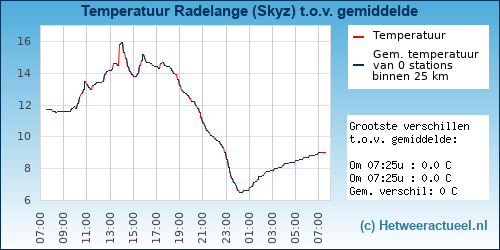 Temperatuur vergelijking 
