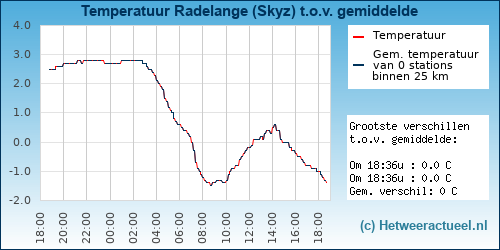 Temperatuur vergelijking 