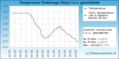 Temperatuur vergelijking 