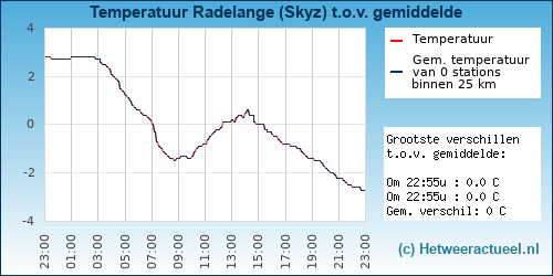 Temperatuur vergelijking 