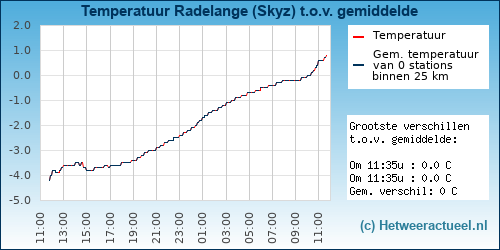 Temperatuur vergelijking 
