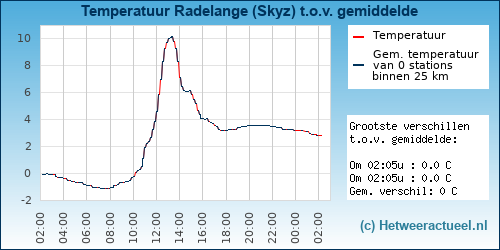 Temperatuur vergelijking 