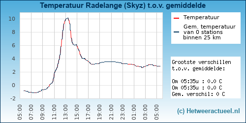 Temperatuur vergelijking 