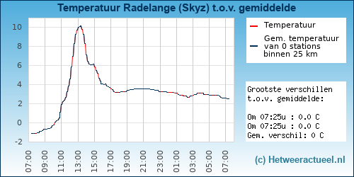 Temperatuur vergelijking 