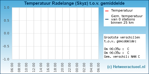 Temperatuur vergelijking 