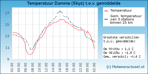 Temperatuur vergelijking 