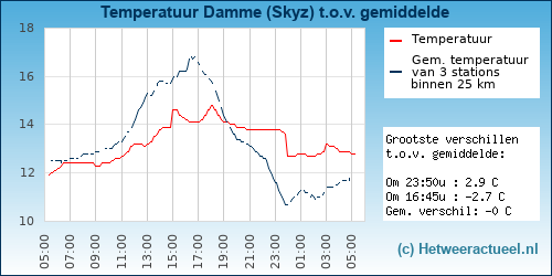 Temperatuur vergelijking 
