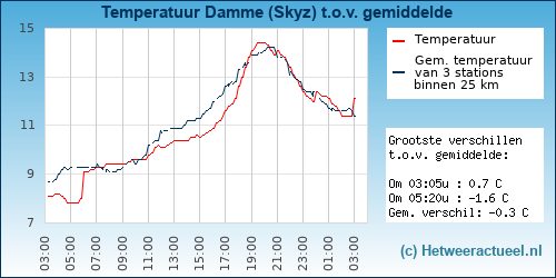 Temperatuur vergelijking 