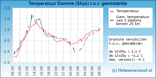 Temperatuur vergelijking 