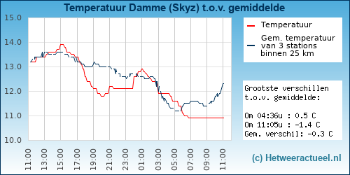 Temperatuur vergelijking 