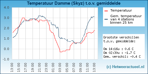 Temperatuur vergelijking 