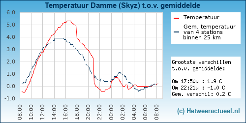 Temperatuur vergelijking 