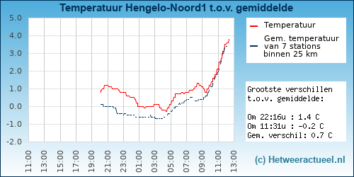 Temperatuur vergelijking 
