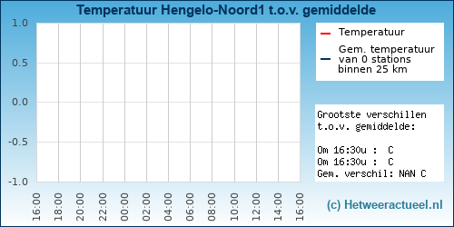 Temperatuur vergelijking 