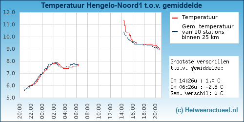 Temperatuur vergelijking 