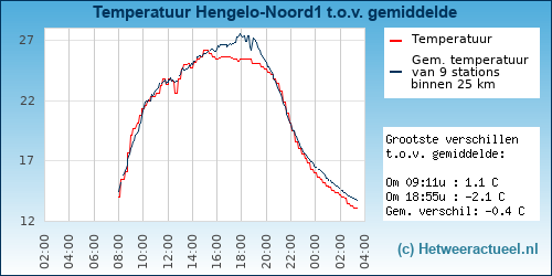 Temperatuur vergelijking 