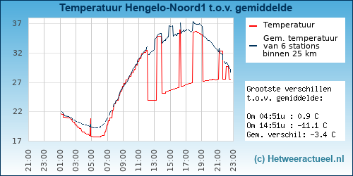 Temperatuur vergelijking 