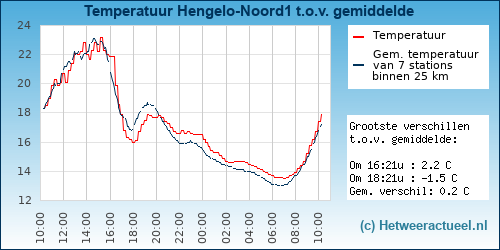Temperatuur vergelijking 