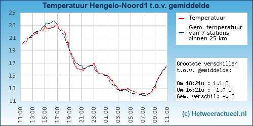Temperatuur vergelijking 