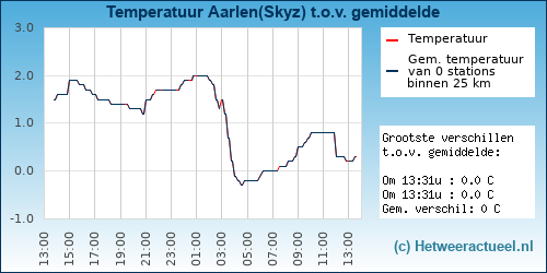 Temperatuur vergelijking 