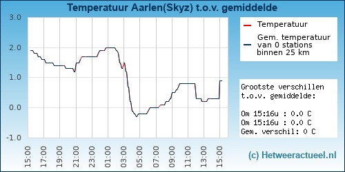 Temperatuur vergelijking 
