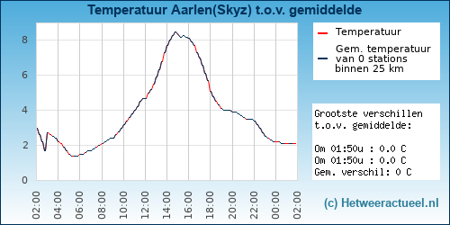 Temperatuur vergelijking 