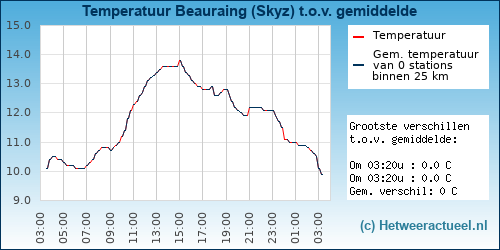 Temperatuur vergelijking 