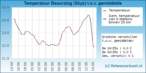 Temperatuur vergelijking 