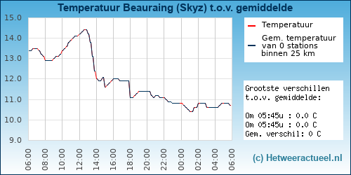 Temperatuur vergelijking 