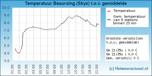Temperatuur vergelijking 