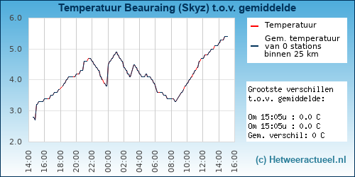 Temperatuur vergelijking 