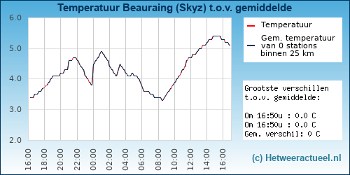 Temperatuur vergelijking 