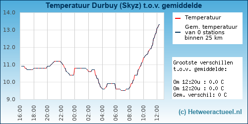 Temperatuur vergelijking 