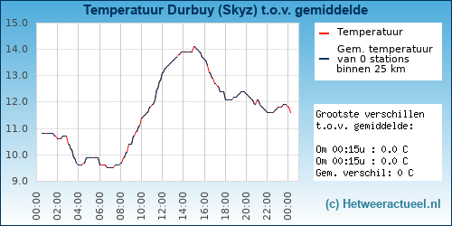 Temperatuur vergelijking 