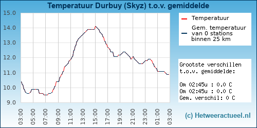 Temperatuur vergelijking 