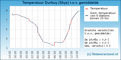 Temperatuur vergelijking 