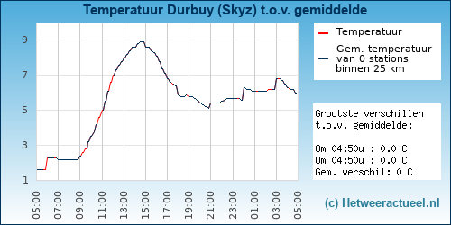 Temperatuur vergelijking 