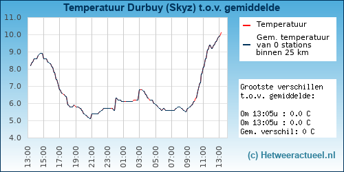 Temperatuur vergelijking 