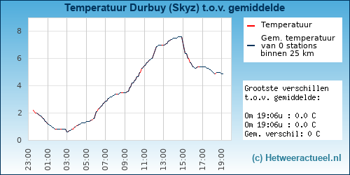Temperatuur vergelijking 
