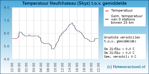 Temperatuur vergelijking 