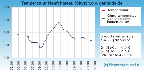 Temperatuur vergelijking 