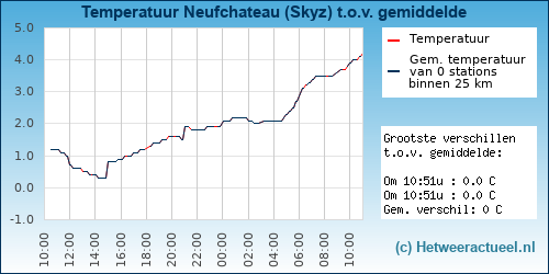 Temperatuur vergelijking 