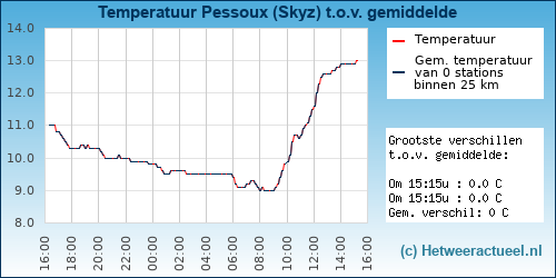 Temperatuur vergelijking 