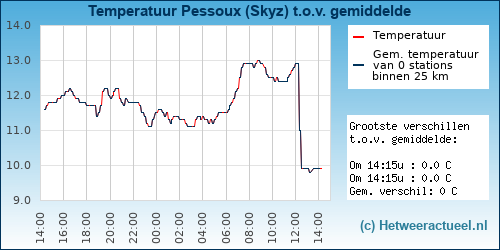 Temperatuur vergelijking 