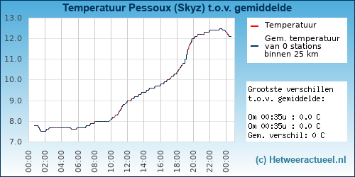 Temperatuur vergelijking 