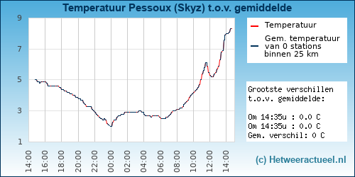 Temperatuur vergelijking 