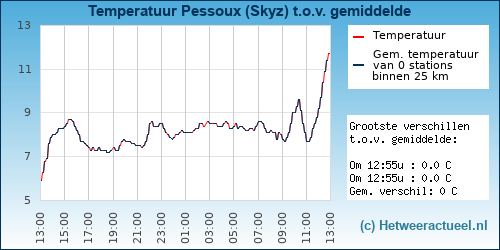 Temperatuur vergelijking 